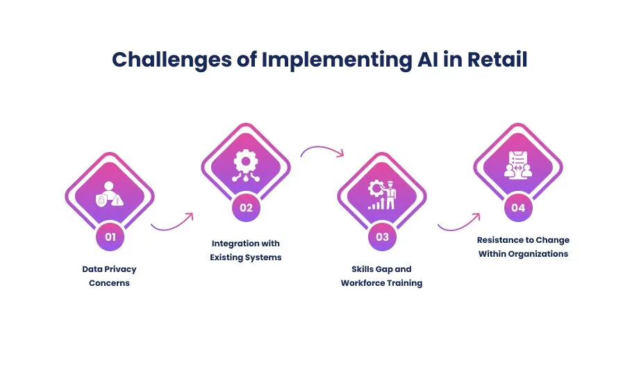 Challenges of Implementing AI in Retail