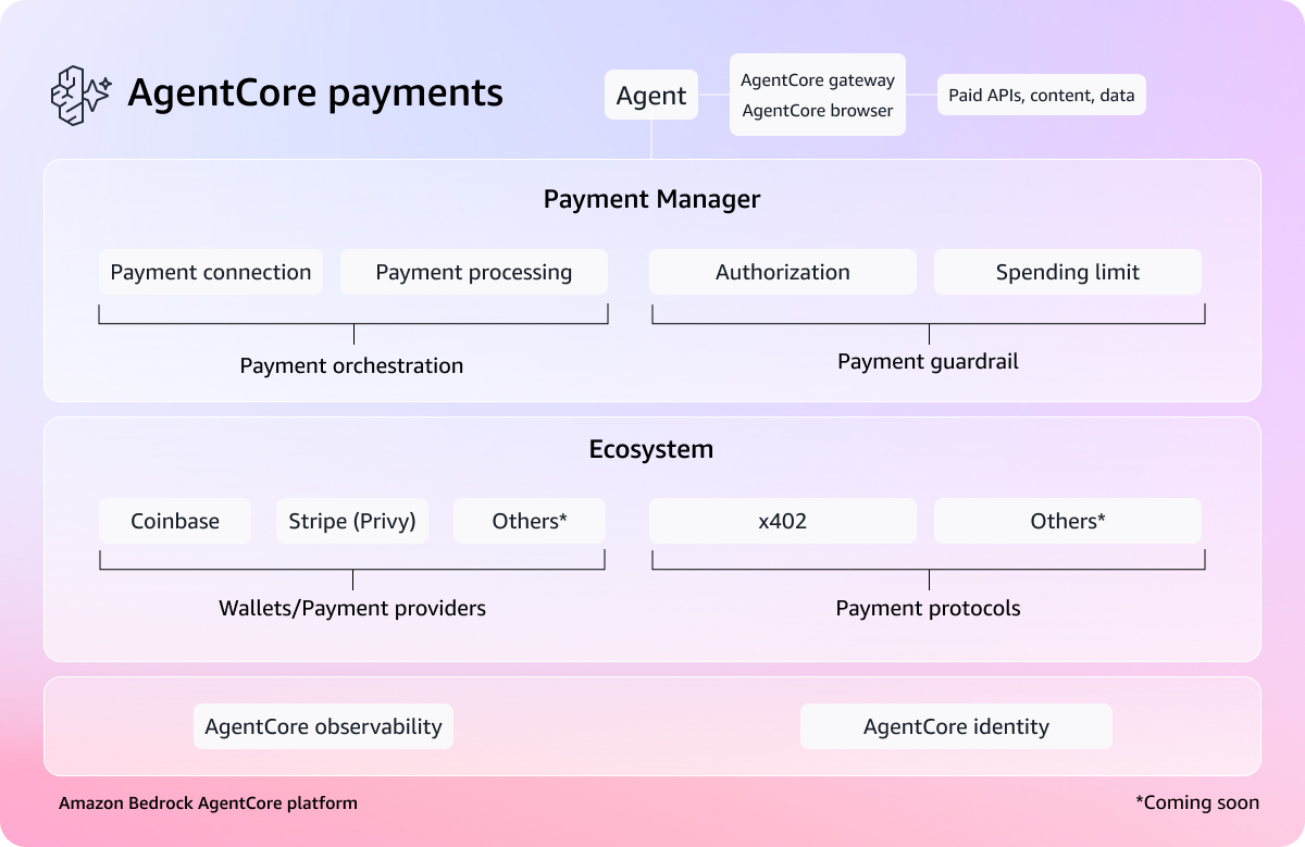 AgentCore Payments - Credits:aws.amazon.com