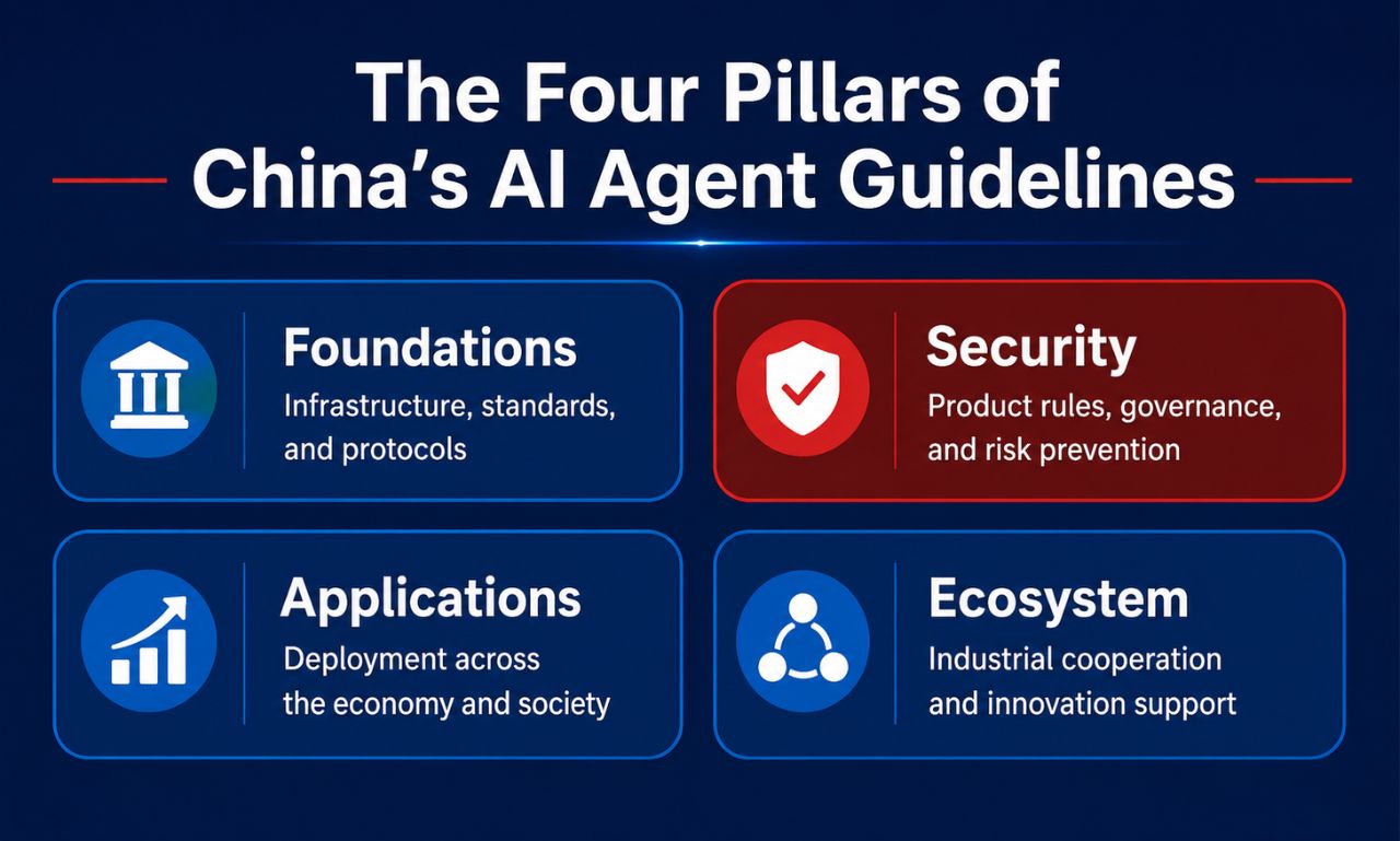 four pillars china ai agent guidlines